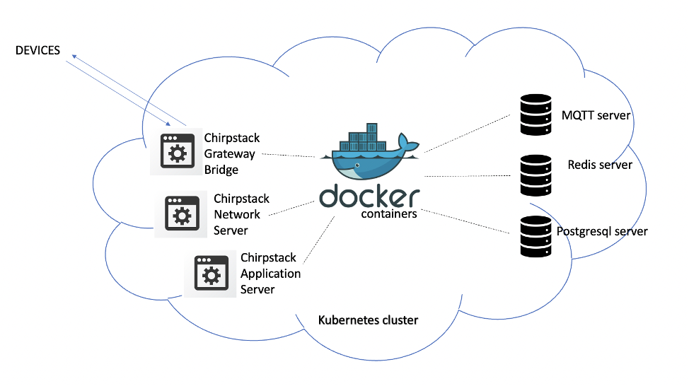 Use Case: LoRaWAN Platform As A Service – SmartCLIDE